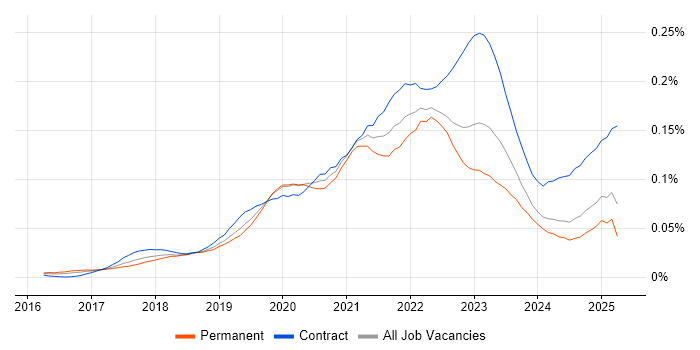 Job vacancy trend for AWS CodePipeline in England Job vacancy trend for AWS CodePipeline in England