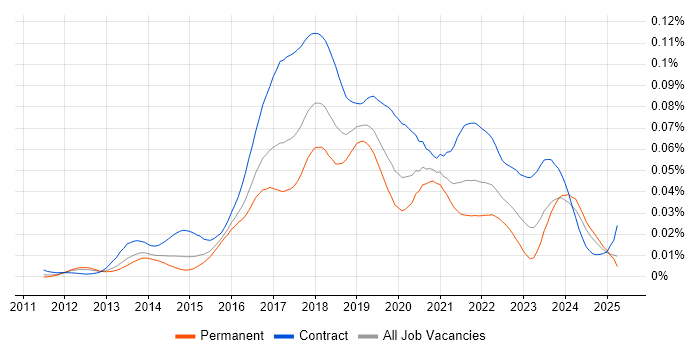 Job vacancy trend for AWS Consultant in England