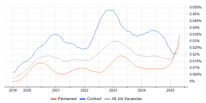 Job vacancy trend for AWS Control Tower in England Job vacancy trend for AWS Control Tower in England