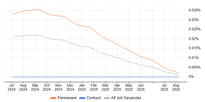 AWS Copilot job vacancy trend in England AWS Copilot job vacancy trend in England