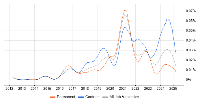 Job vacancy trend for AWS Data Architect in England Job vacancy trend for AWS Data Architect in England