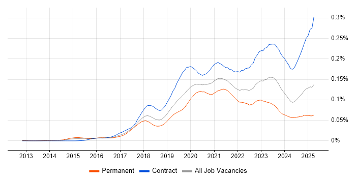 Job vacancy trend for AWS Data Engineer in England Job vacancy trend for AWS Data Engineer in England
