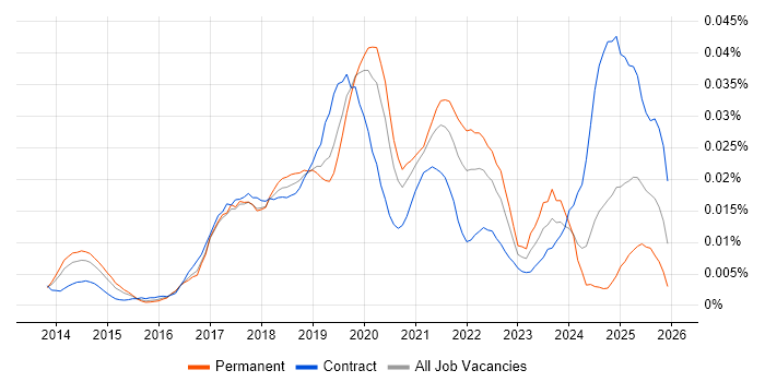 AWS Data Pipeline job vacancy trend in England