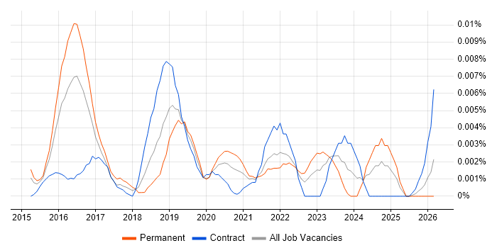 AWS Database Engineer job vacancy trend in England