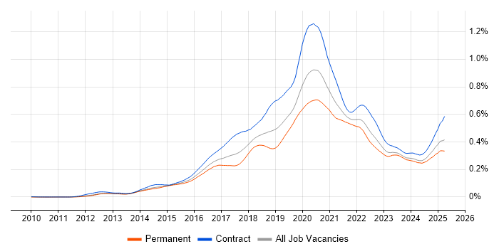 Job vacancy trend for AWS Developer in England Job vacancy trend for AWS Developer in England