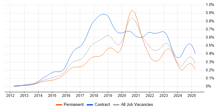 Job vacancy trend for AWS DevOps Engineer in England Job vacancy trend for AWS DevOps Engineer in England