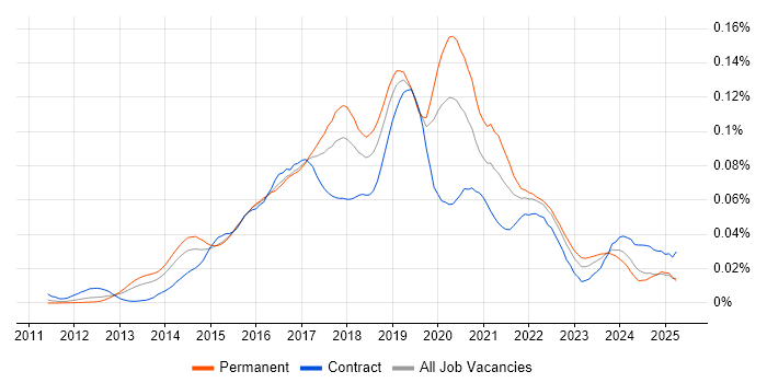 Job vacancy trend for AWS Elastic Beanstalk in England Job vacancy trend for AWS Elastic Beanstalk in England
