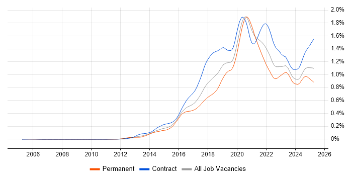 Job vacancy trend for AWS Engineer in England