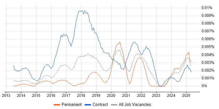 Job vacancy trend for AWS Expert in England