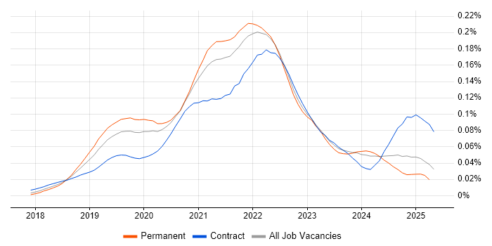 Job vacancy trend for AWS Fargate in England Job vacancy trend for AWS Fargate in England