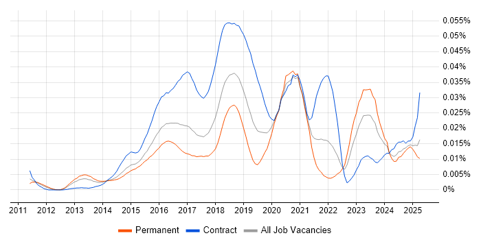 Job vacancy trend for AWS Infrastructure Architect in England Job vacancy trend for AWS Infrastructure Architect in England