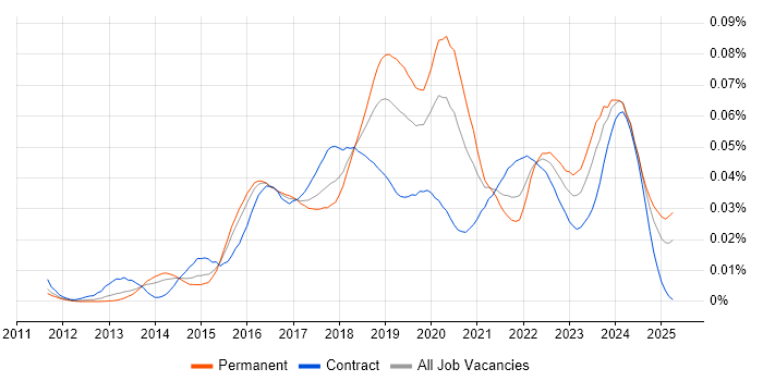 Job vacancy trend for AWS Infrastructure Engineer in England Job vacancy trend for AWS Infrastructure Engineer in England