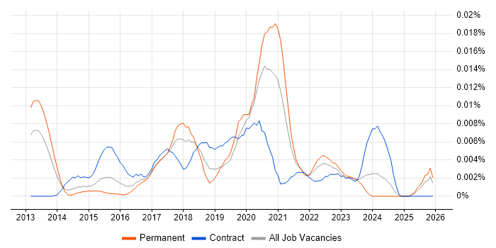 AWS Infrastructure Lead job vacancy trend in England