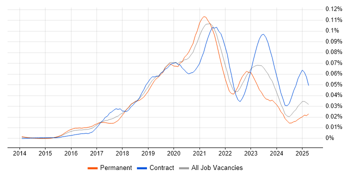 Job vacancy trend for AWS Platform Engineer in England Job vacancy trend for AWS Platform Engineer in England