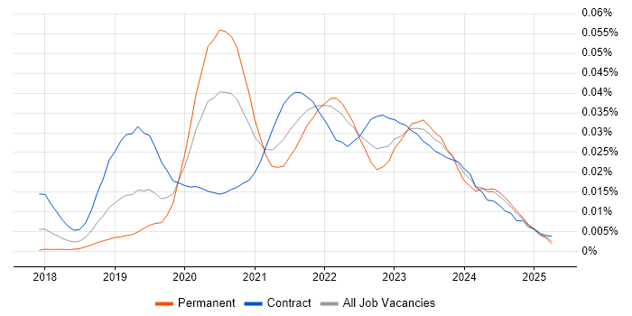 Job vacancy trend for AWS SAM in England Job vacancy trend for AWS SAM in England