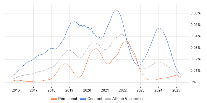 Job vacancy trend for AWS Security Architect in England Job vacancy trend for AWS Security Architect in England
