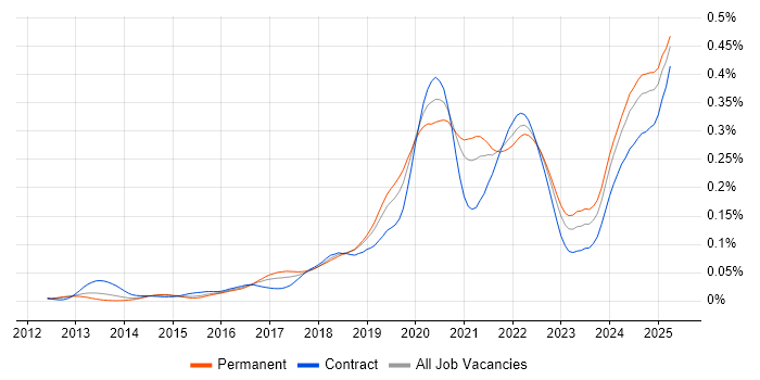 Job vacancy trend for AWS Software Engineer in England