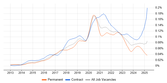 Job vacancy trend for AWS Solution Architect in England Job vacancy trend for AWS Solution Architect in England