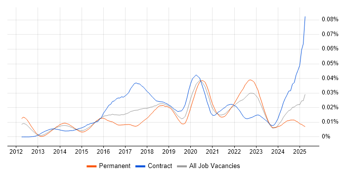 Job vacancy trend for AWS Specialist in England Job vacancy trend for AWS Specialist in England