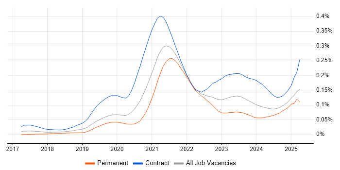 Job vacancy trend for AWS Step Functions in England Job vacancy trend for AWS Step Functions in England
