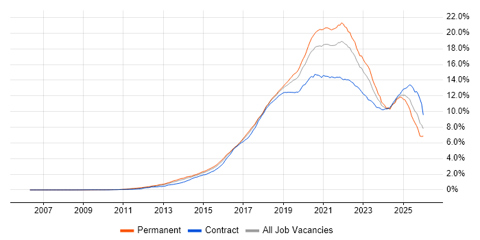 AWS job vacancy trend in England