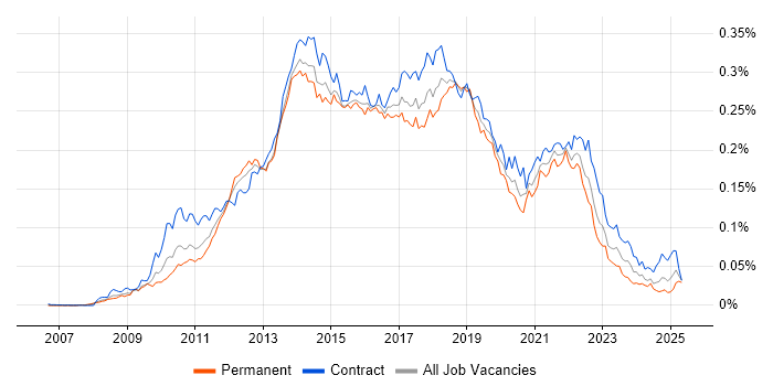 Job vacancy trend for Axure RP in England Job vacancy trend for Axure RP in England