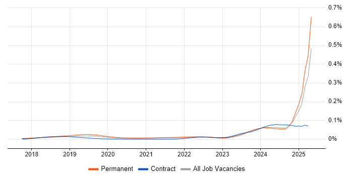 Job vacancy trend for Azure AI in England Job vacancy trend for Azure AI in England