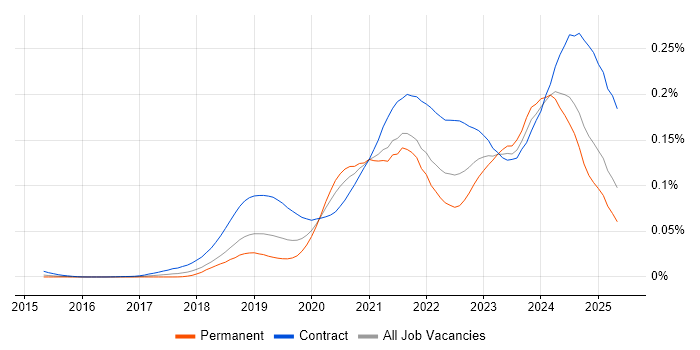 Job vacancy trend for Azure API Management in England Job vacancy trend for Azure API Management in England