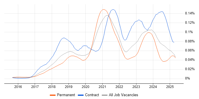 Job vacancy trend for Azure App Service in England Job vacancy trend for Azure App Service in England