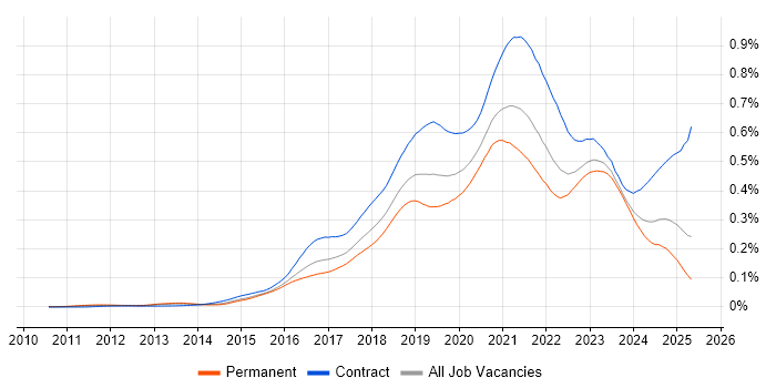 Job vacancy trend for Azure Architect in England Job vacancy trend for Azure Architect in England