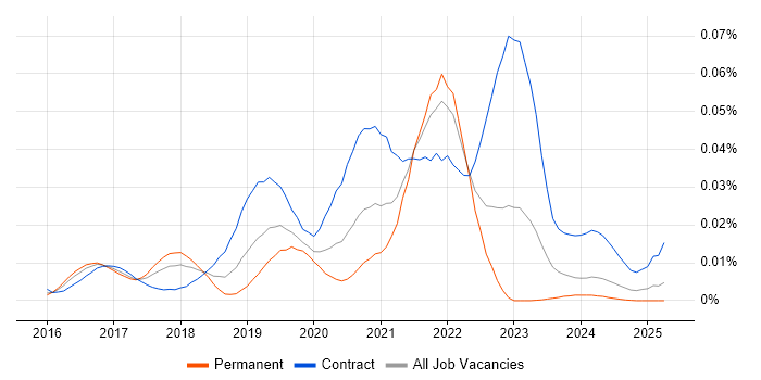 Job vacancy trend for Azure Batch in England Job vacancy trend for Azure Batch in England
