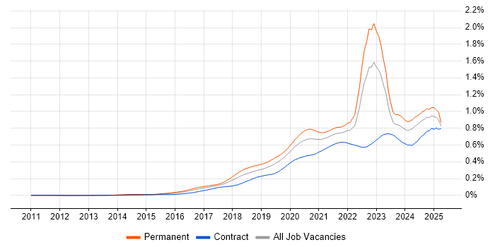 Job vacancy trend for Azure Certification in England Job vacancy trend for Azure Certification in England
