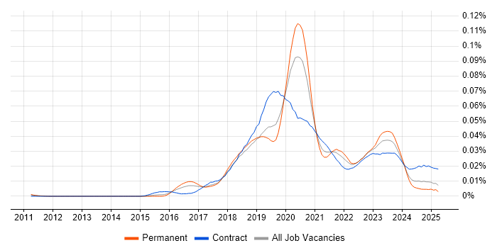 Job vacancy trend for Azure Cognitive Search in England Job vacancy trend for Azure Cognitive Search in England