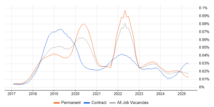 Job vacancy trend for Azure Cognitive Services in England Job vacancy trend for Azure Cognitive Services in England