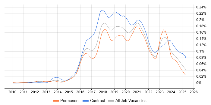 Job vacancy trend for Azure Consultant in England Job vacancy trend for Azure Consultant in England