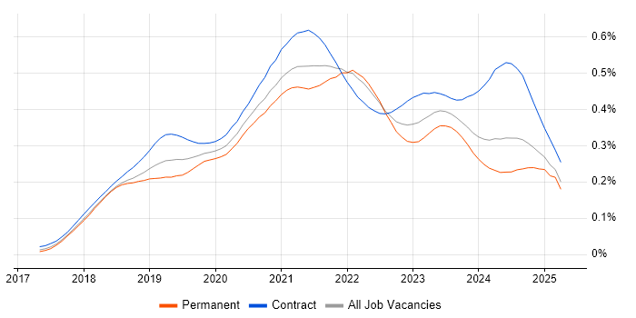 Job vacancy trend for Azure Cosmos DB in England