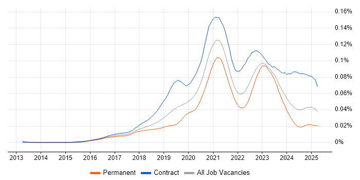 Job vacancy trend for Azure Data Architect in England Job vacancy trend for Azure Data Architect in England