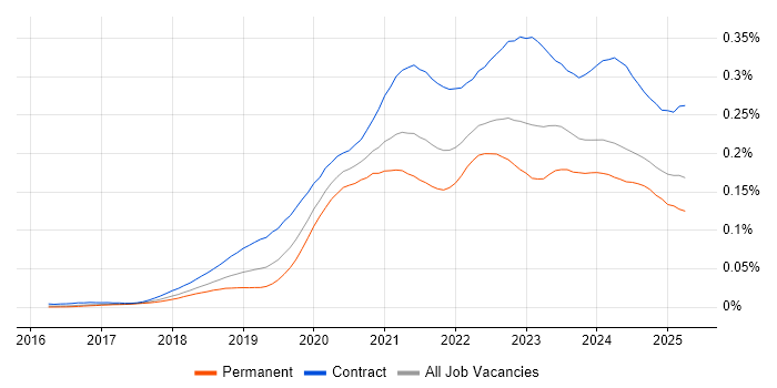 Job vacancy trend for Azure Data Engineer in England Job vacancy trend for Azure Data Engineer in England