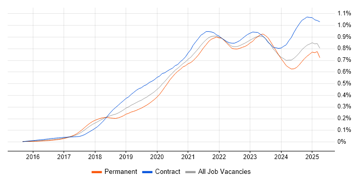 Job vacancy trend for Azure Data Factory in England Job vacancy trend for Azure Data Factory in England
