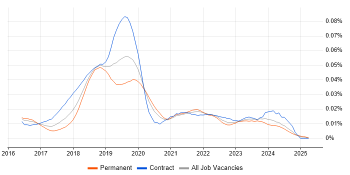 Job vacancy trend for Azure Data Lake Analytics in England Job vacancy trend for Azure Data Lake Analytics in England