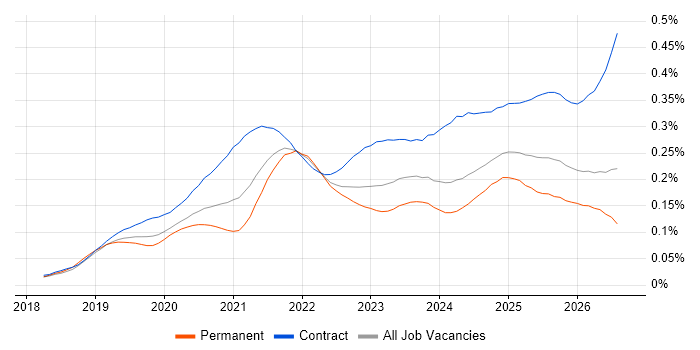 Azure Databricks job vacancy trend in England