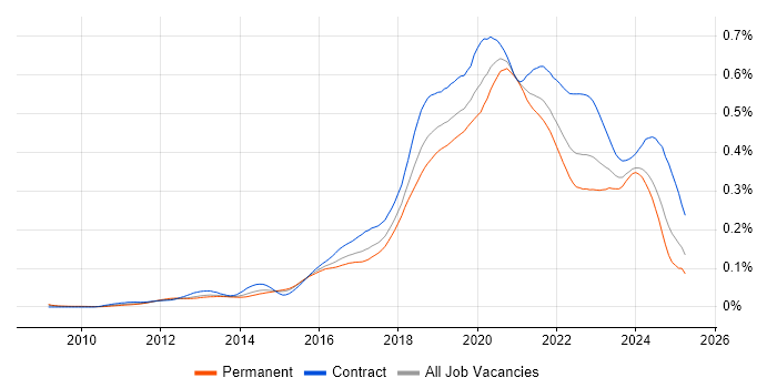 Job vacancy trend for Azure Developer in England Job vacancy trend for Azure Developer in England