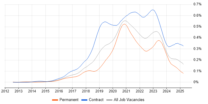 Job vacancy trend for Azure DevOps Engineer in England