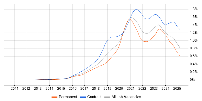 Job vacancy trend for Azure Engineer in England Job vacancy trend for Azure Engineer in England