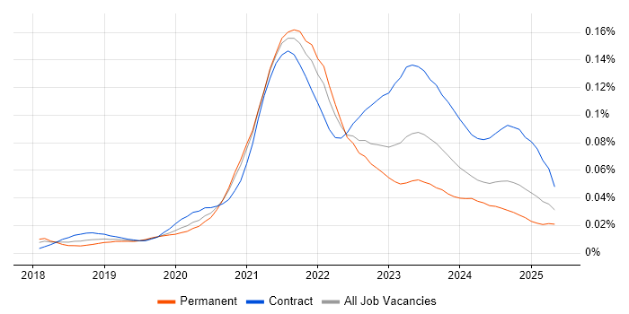 Job vacancy trend for Azure Event Grid in England Job vacancy trend for Azure Event Grid in England