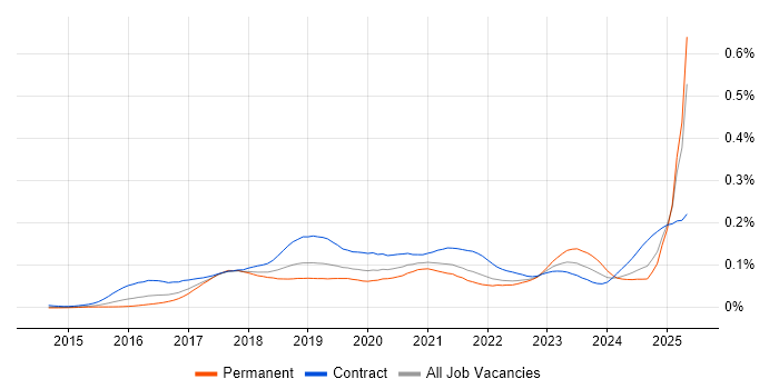 Job vacancy trend for Azure ExpressRoute in England