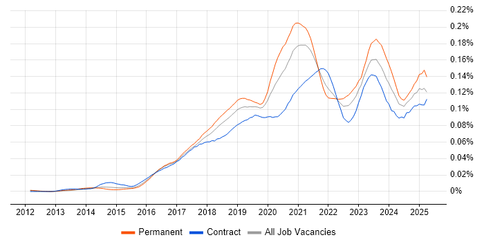Job vacancy trend for Azure Infrastructure Engineer in England Job vacancy trend for Azure Infrastructure Engineer in England