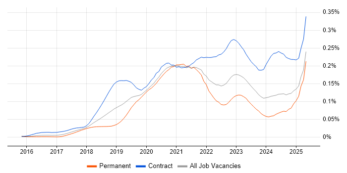 Job vacancy trend for Azure Key Vault in England Job vacancy trend for Azure Key Vault in England