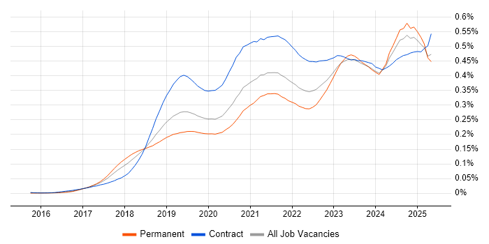 Job vacancy trend for Azure Logic Apps in England Job vacancy trend for Azure Logic Apps in England