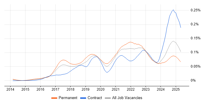 Job vacancy trend for Azure Machine Learning in England Job vacancy trend for Azure Machine Learning in England